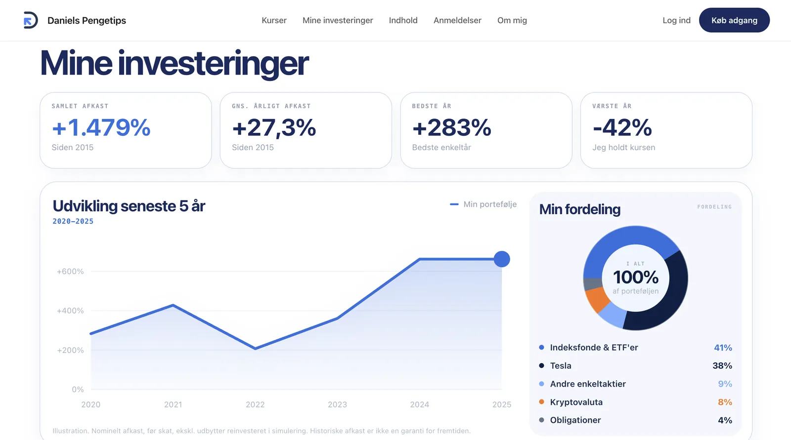 Public portfolio page showing total return, five-year growth chart and allocation